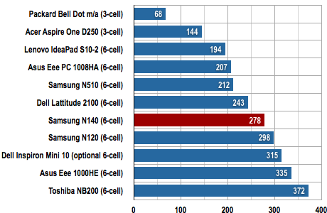 Samsung N140