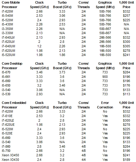 Intel Core i3/5/7 CES