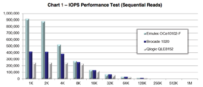 Emulex CNA test chart