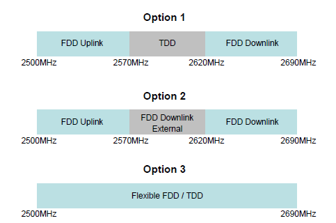 ITU Options for 2.6GHz