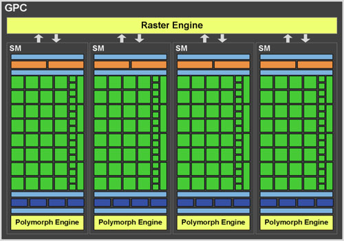 Nvidia GF100 - graphics processing cluster