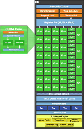 Nvidia GF100 - streaming multiprocessor