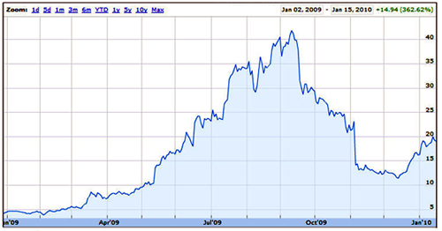 STEC share price history