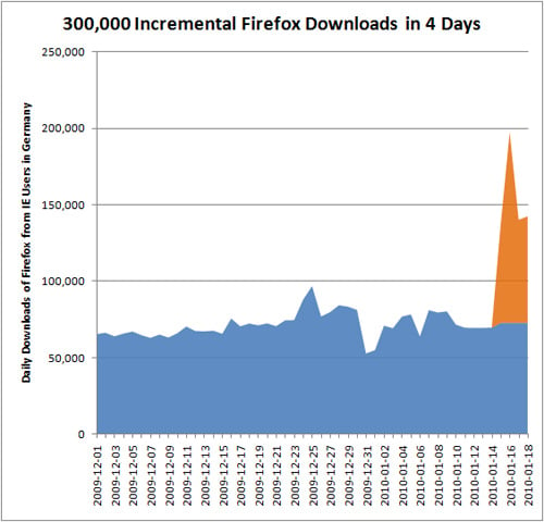 Firefox downloads in Germany
