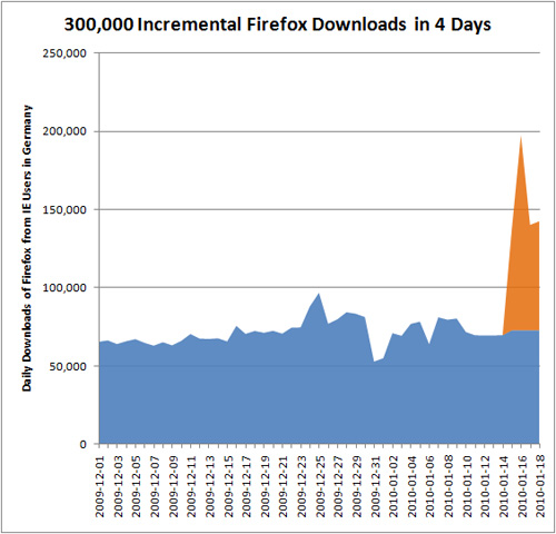 Firefox downloads in Germany