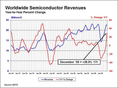 SIA December 2009 Chart