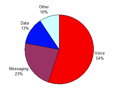 Vodafone UK Revenue