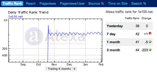 Alexa traffic stats for 1e100.net