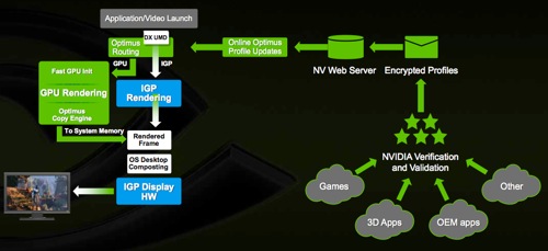 Nvidia Optimus