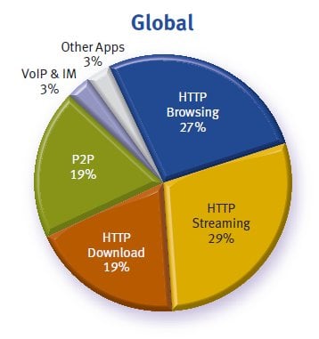 Allot chart showing usage patterns