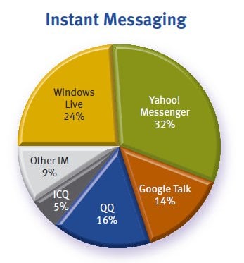 Chart showing mobile messaging applications