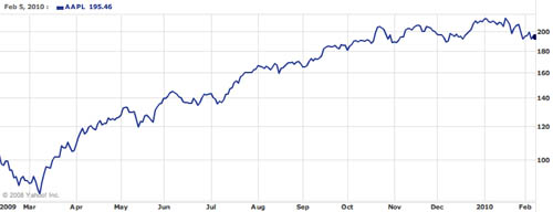 Apple's one-year stock performance