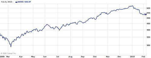 Google's one-year stock performance