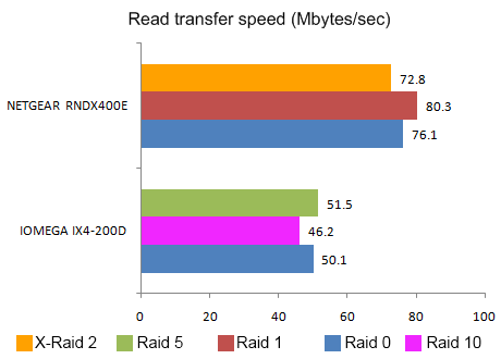 Netgear RNDX400E