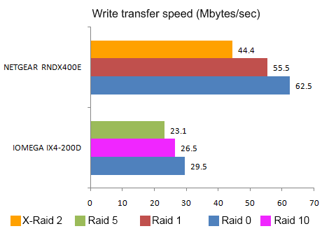 Netgear RNDX400E