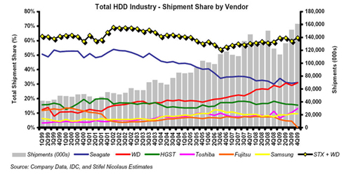 HDD vendor shipment shares Q4cy09