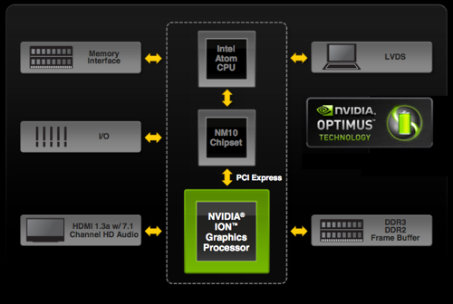 Nvidia Ion 2