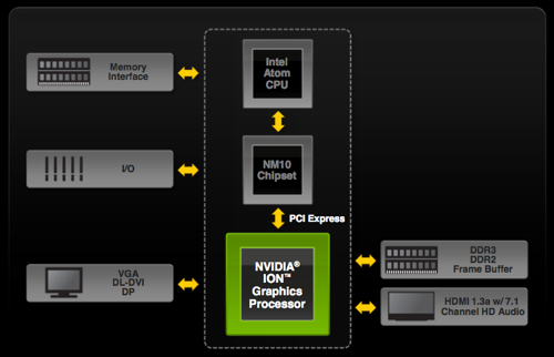 Nvidia Ion 2