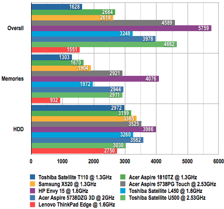 Lenovo ThinkPad Edge