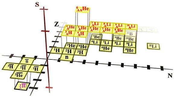 Matter arranged by atomic number, neutrons and strangeness. Credit: Brookhaven National Lab