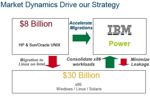 IBM Power7 Systems Pitch One