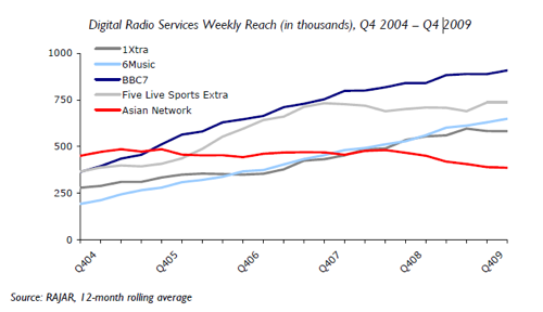 1Xtra audience reach - Rajar