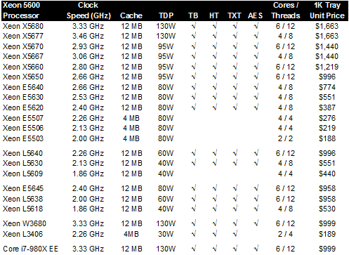 Intel Xeon 5600 Westmere-EP Table