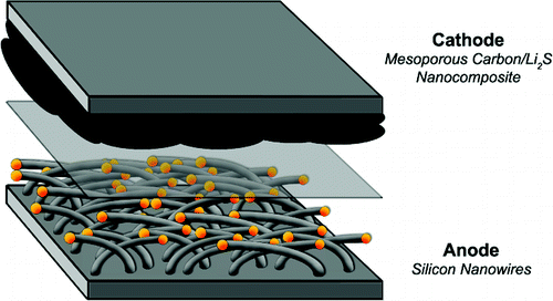 Stanford Lithium-Sulphur battery design