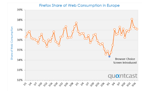 Firefox in Europe (Quantcast)