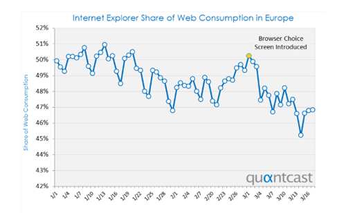 IE in Europe (Quantcast)