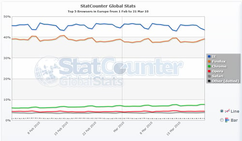 IE in Europe (Statscounter)