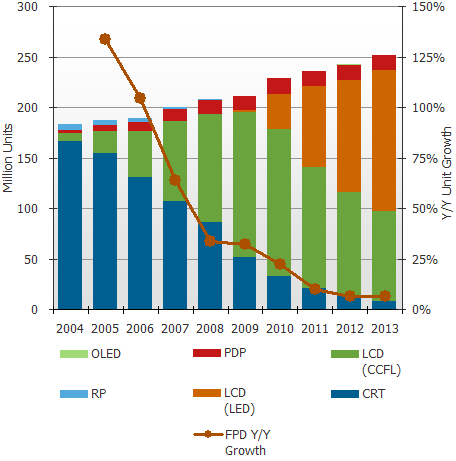 DisplaySearch TV Shipments