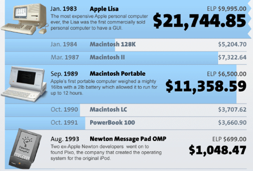 Voucher.co.uk Apple Price Table