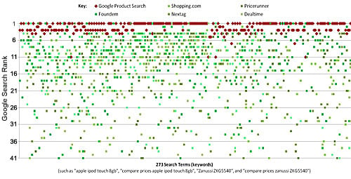 Google Product Search statistics