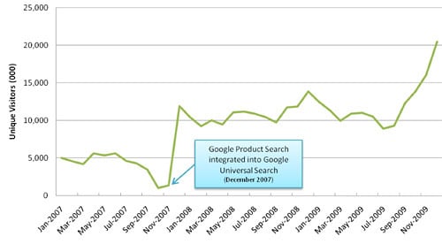 Google  Product Search statistics
