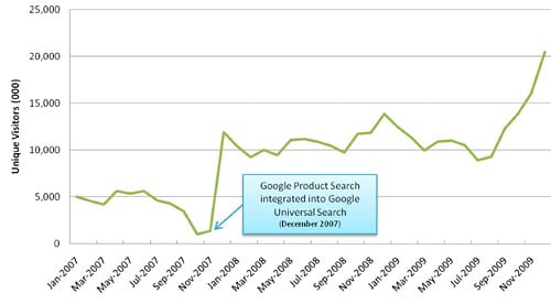 Google Product Search statistics