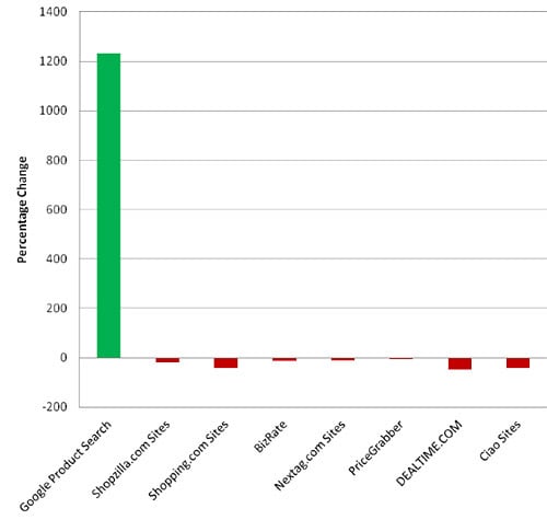 Google Product Search statistics