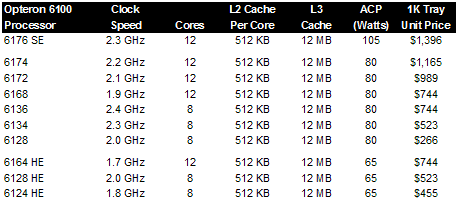 Opteron 6100 Table