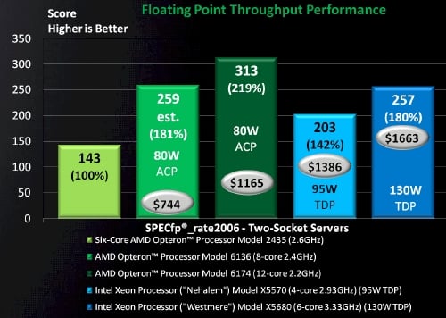 AMD 6100 Intel Xeon Floating Point