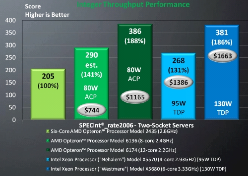 AMD 6100 bs Intel Xeon Integer