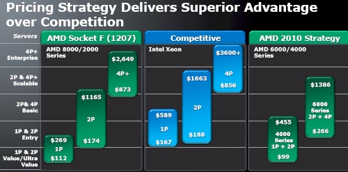 AMD Opteron vs Intel Xeon Pricing