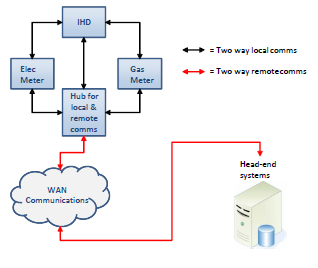 Smart Meter Archetecture