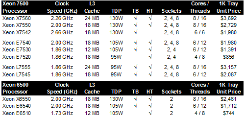 Intel Nehalem EX Table