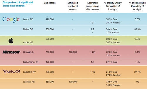 Greenpeace's list of comparable data-center energy quality