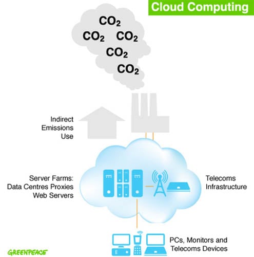 How Greenpeace views cloud computing