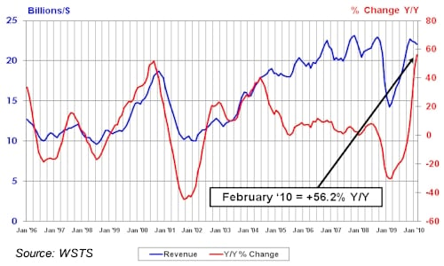 SIA Monthly Chip Sales, February 2010