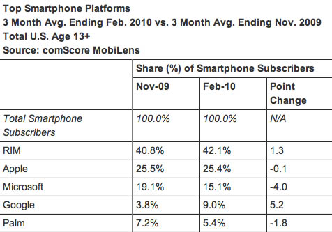 comScore's US smartphone figures