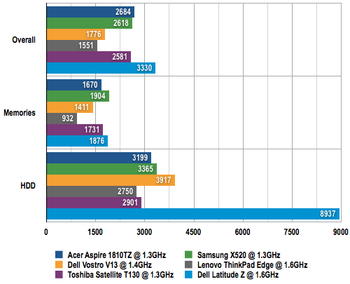 Dell Latitude Z