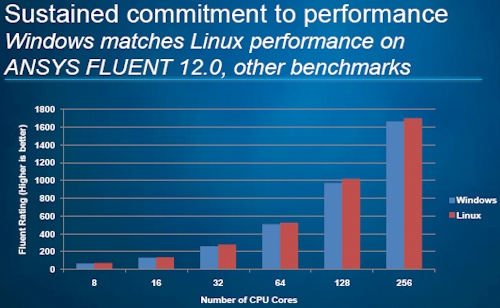 Microsoft Windows HPC Beta 2 Perf