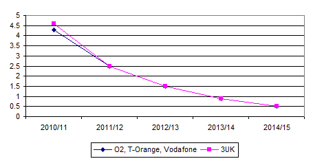 Proposed New Termination Rates